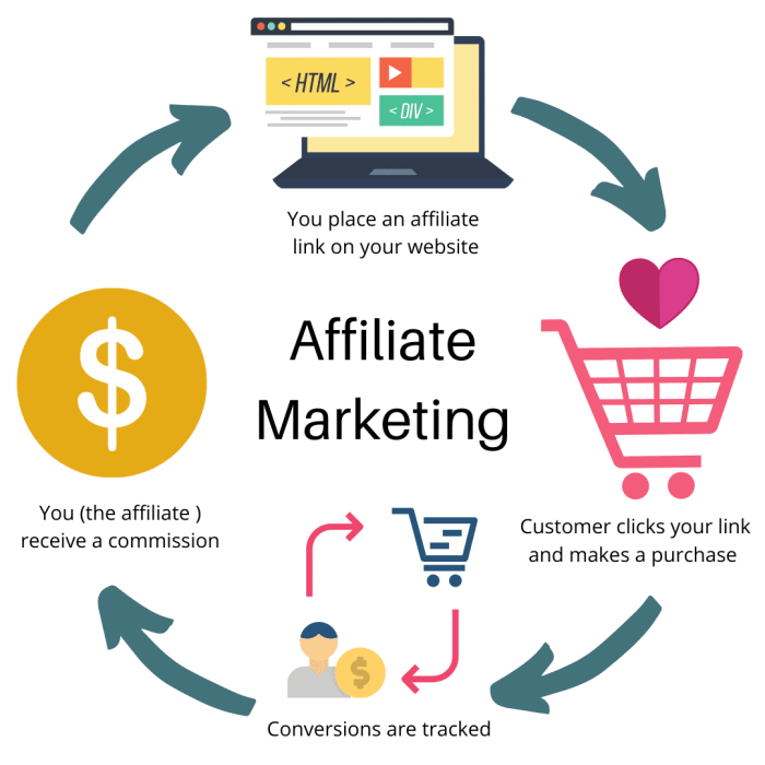 Affiliate Marketing, Pengertian dan Jenisnya
